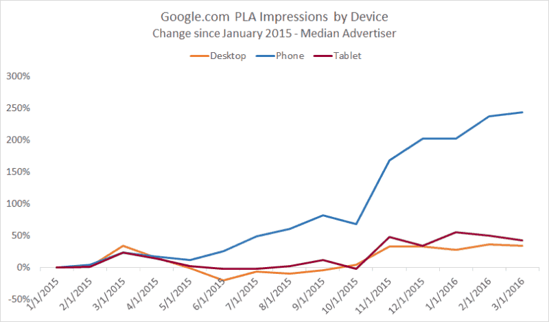 google pla device impression growth-800x469