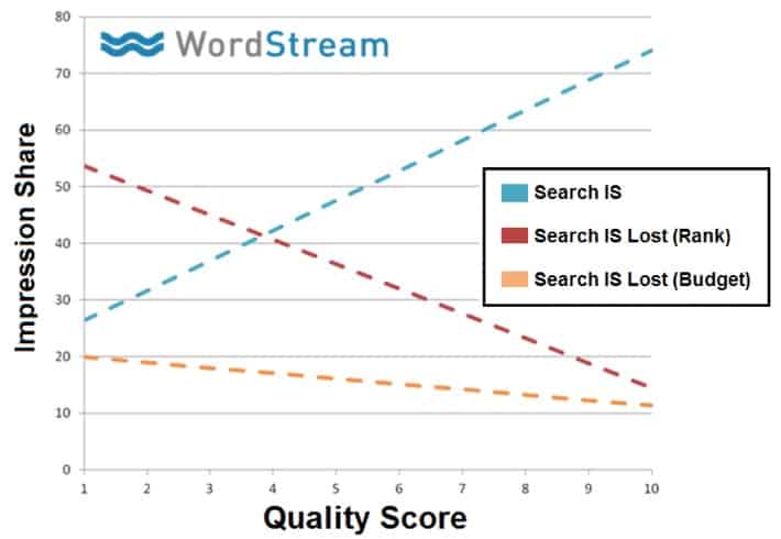 how-quality-score-impacts-impression-share