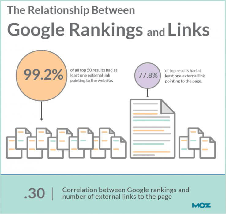 relationship-between-google-ranking-links