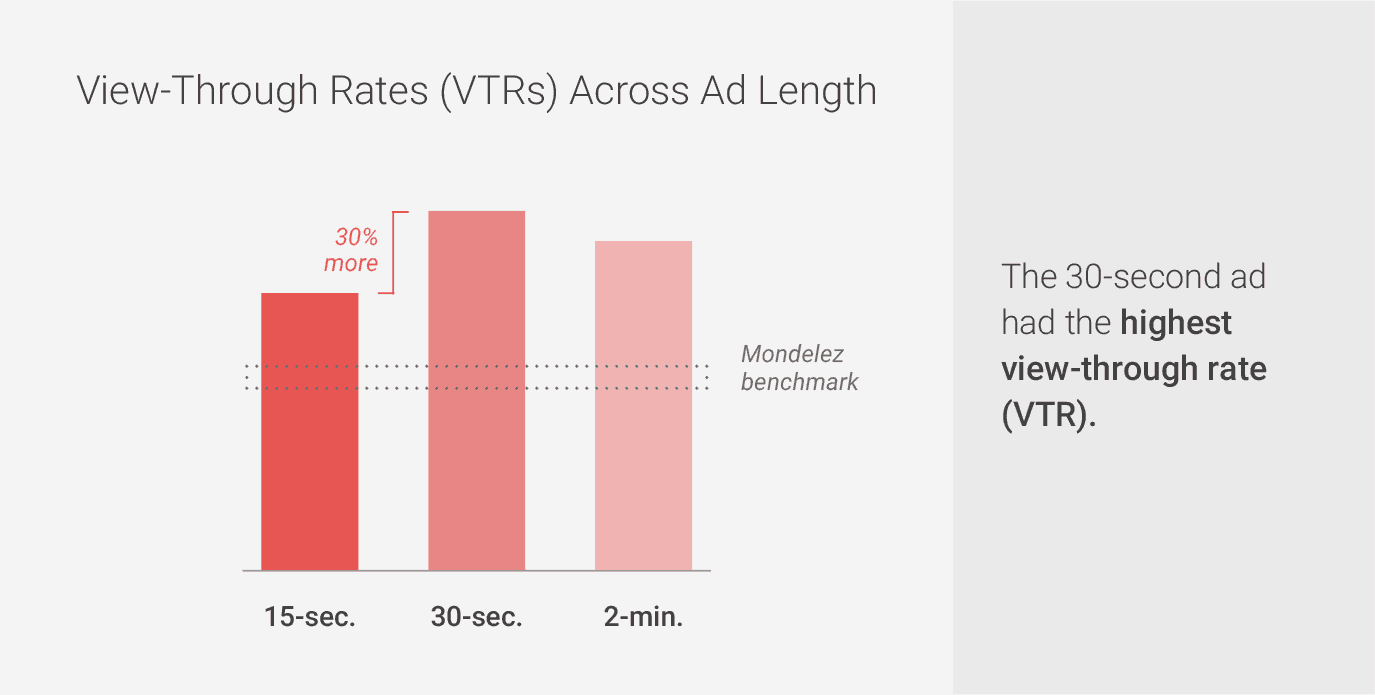 view-through-rates-across-add-length-b