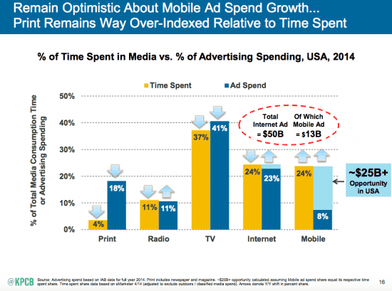 Mobile-Internet-Trends-Mary-Meeker-2015-2-550x409