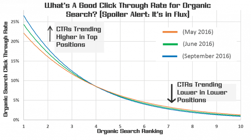 expected-ctr-by-organic-google-position-data-850x474