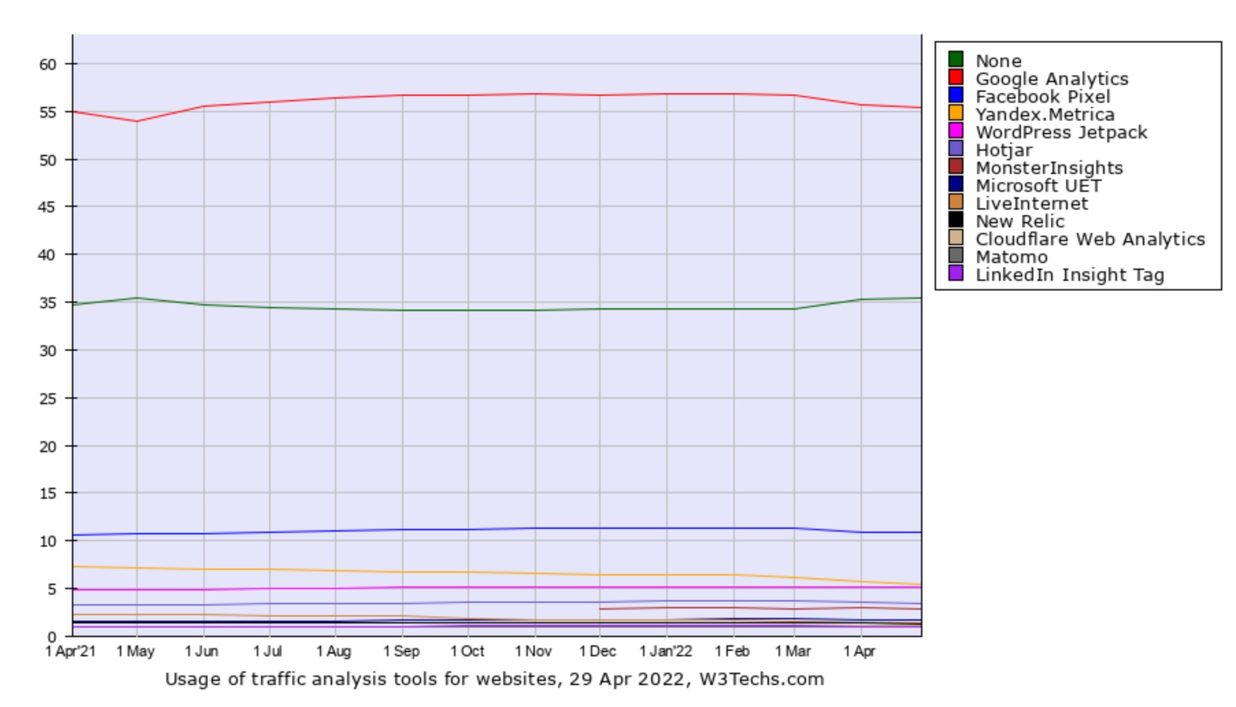 GA Usage