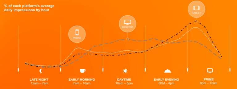 2017-Mobile-use-through-day-768x290