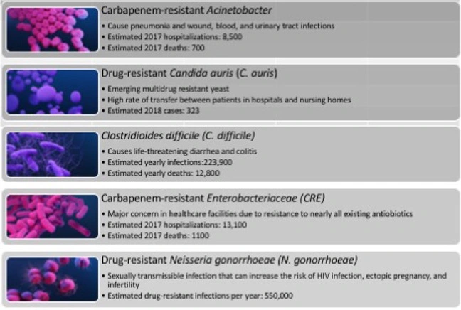 Chart listing bacteria and fungi in the 2019 AR Urgent Threats Report.