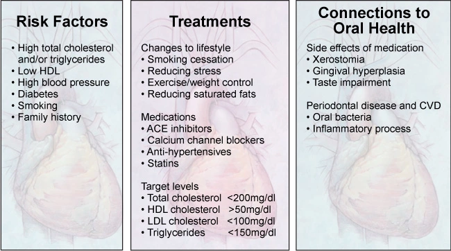 Image: Cardiovascular Disease – Risk Factors, Treatments and Connections to Oral Health.