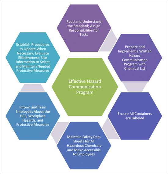 Steps To An Effective HazCom Program - Hazard Communication Compliance ...