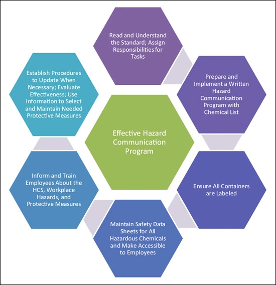 ce502 - Content - Steps to an Effective HazCom Program - Figure 1