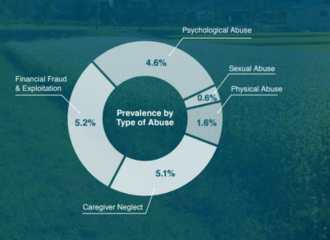 Types of Elder Abuse.