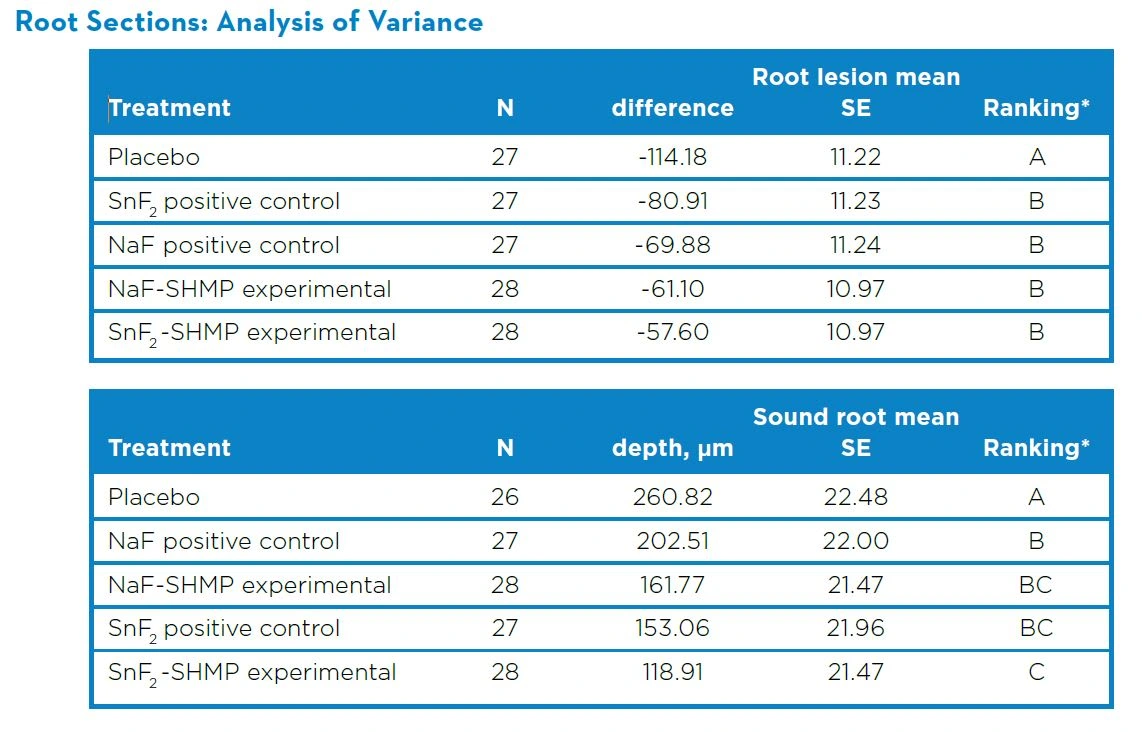 Root Sections: Analysis of Variance