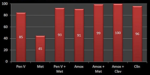 Image: Percent antibacterial susceptibility of 98 strains of oral bacteria.