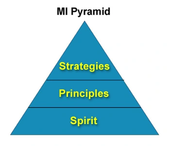 Image: MI Pyramid showing spirit at the base, principles in the middle and strategies at the top.