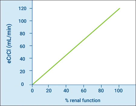 ce580 - Content - Key Points for Practice - Figure 1
Chart showing eCrCl, a surrogate for glomerular filtration rate, and estimated percent renal function