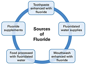 Image: Fluoride sources: There are several common environmental sources of fluoride, including fluoridated drinking water and oral health care products.