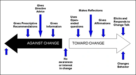 Image: Two arrows pointing opposite directions showing points against change or toward change.
