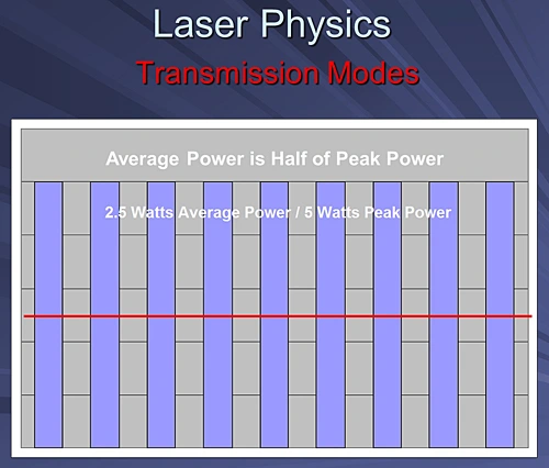 This image depicts a bar chart showing that in a simple gated wave laser average power is half peak power.