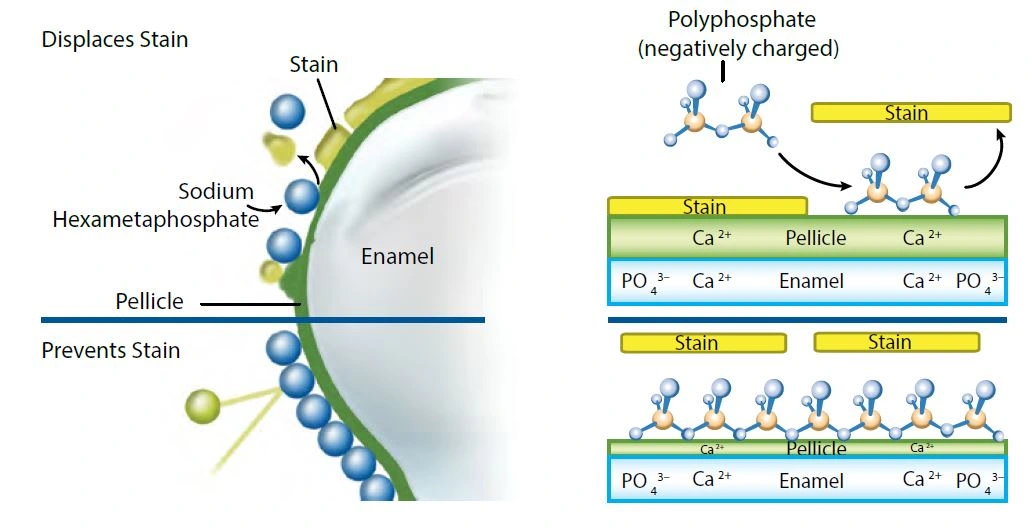 Stain prevention and displacement