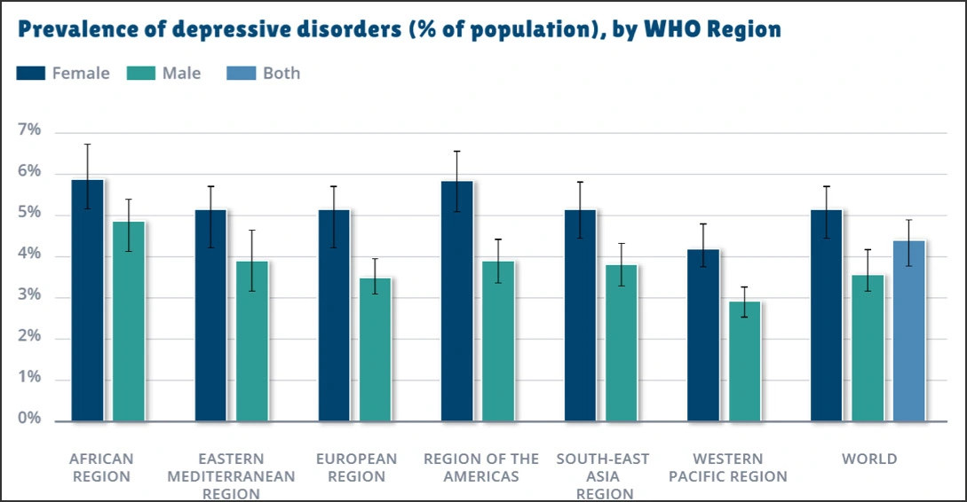 chart showing global prevalence of depression by WHO region