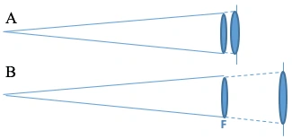 Figure 8. Comparison of magnification when the object to film distance changes. A short distance (A) shows less magnification than a long distance (B)