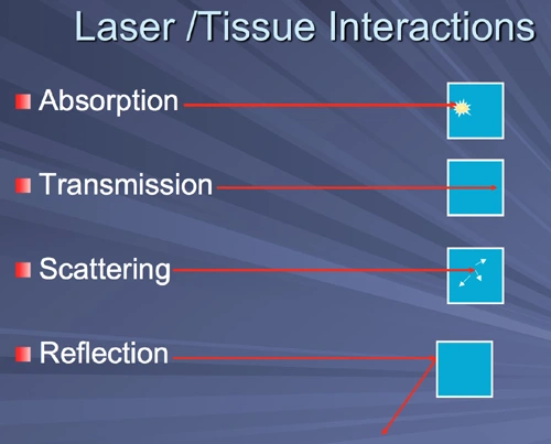 This image depicts the four laser/tissue interactions of Absorption, Transmission, Scattering and Reflection.