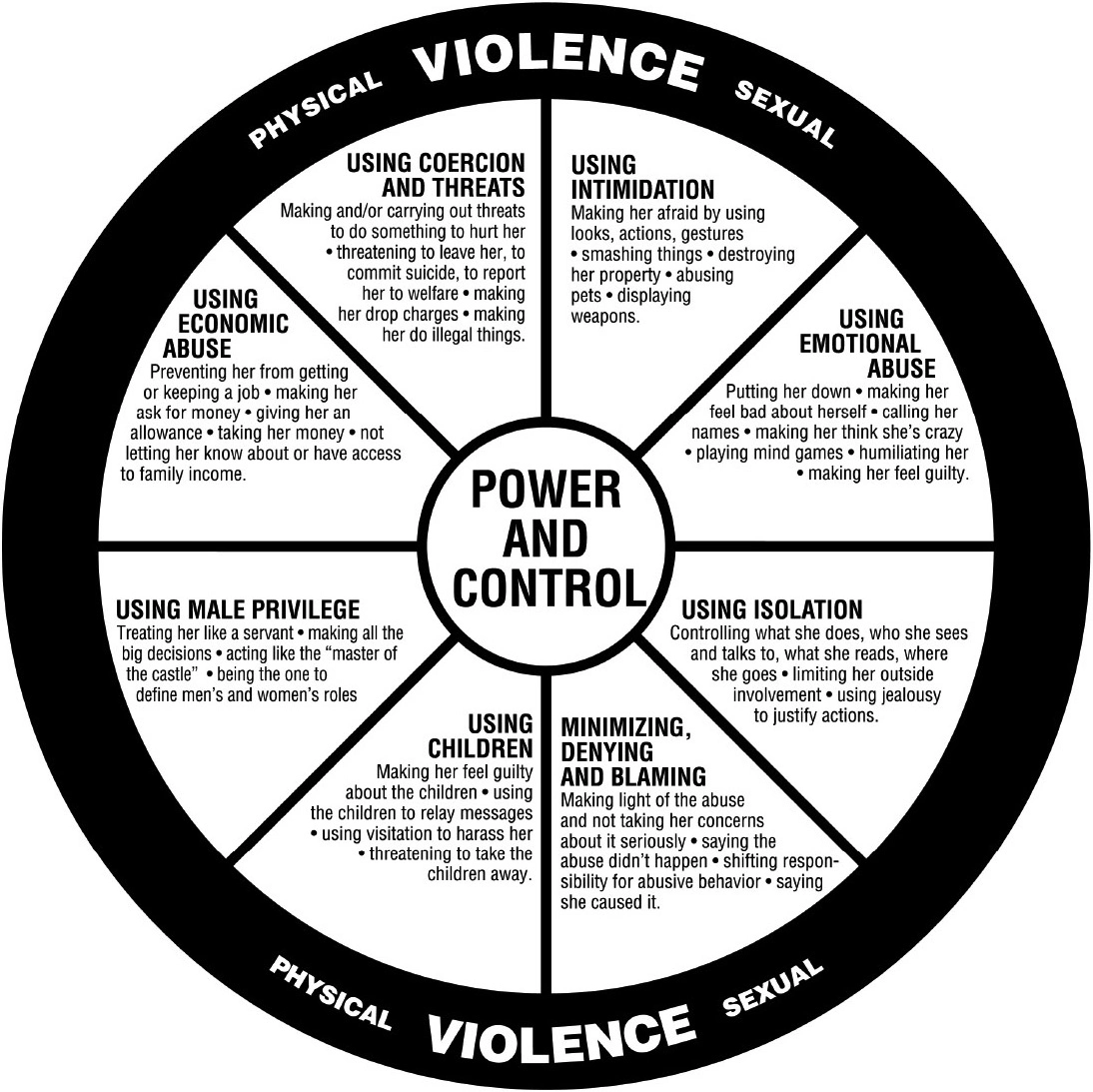 Diagram documenting the most common abusive behaviors or tactics that were used against these women.