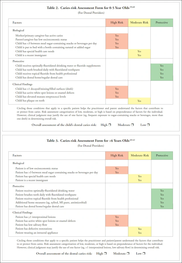 Caries Risk Assessment Dental Care For Infants Continuing Education Course 1247