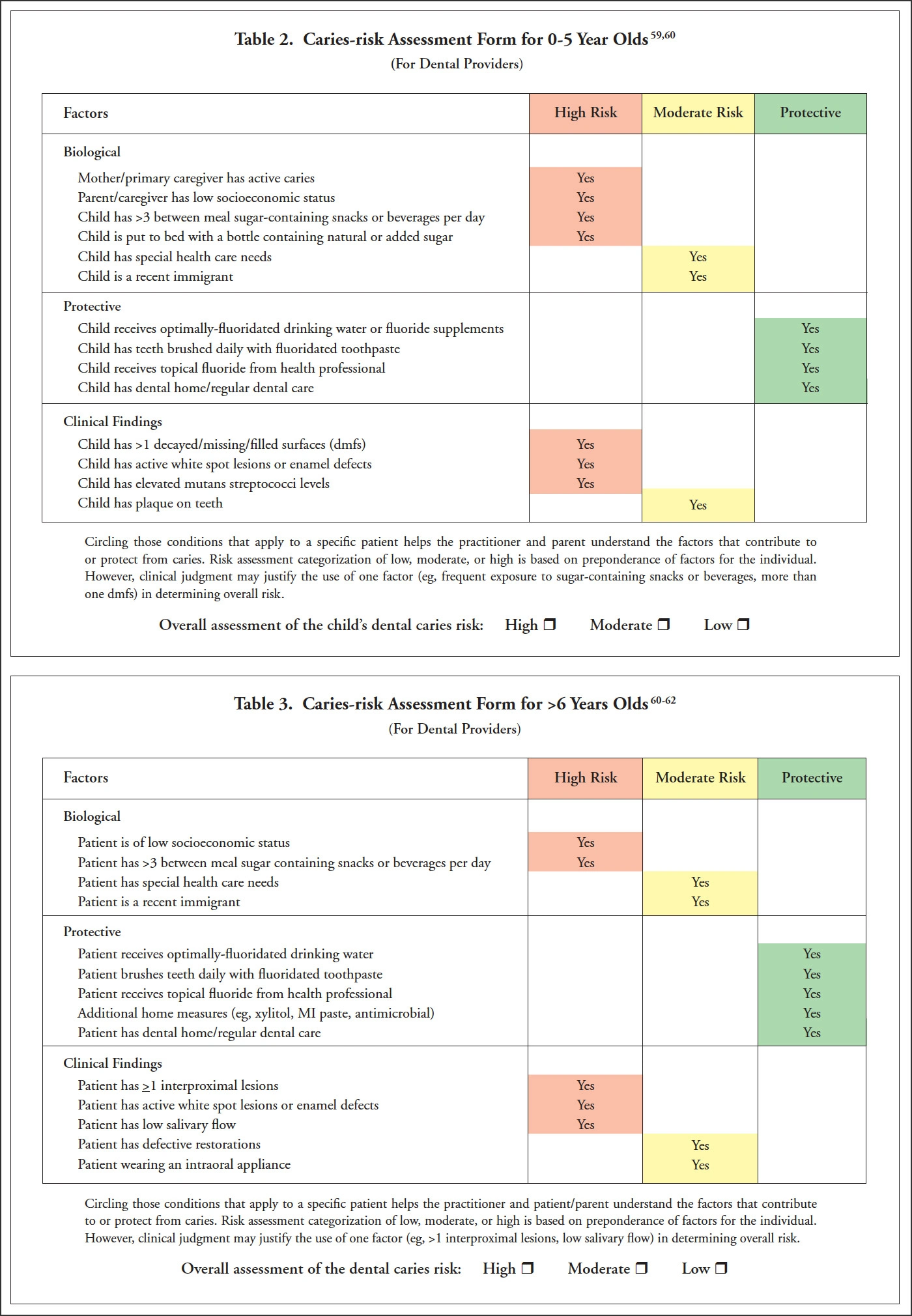 Image: Caries Risk Assessment Form (Ages 0-6).