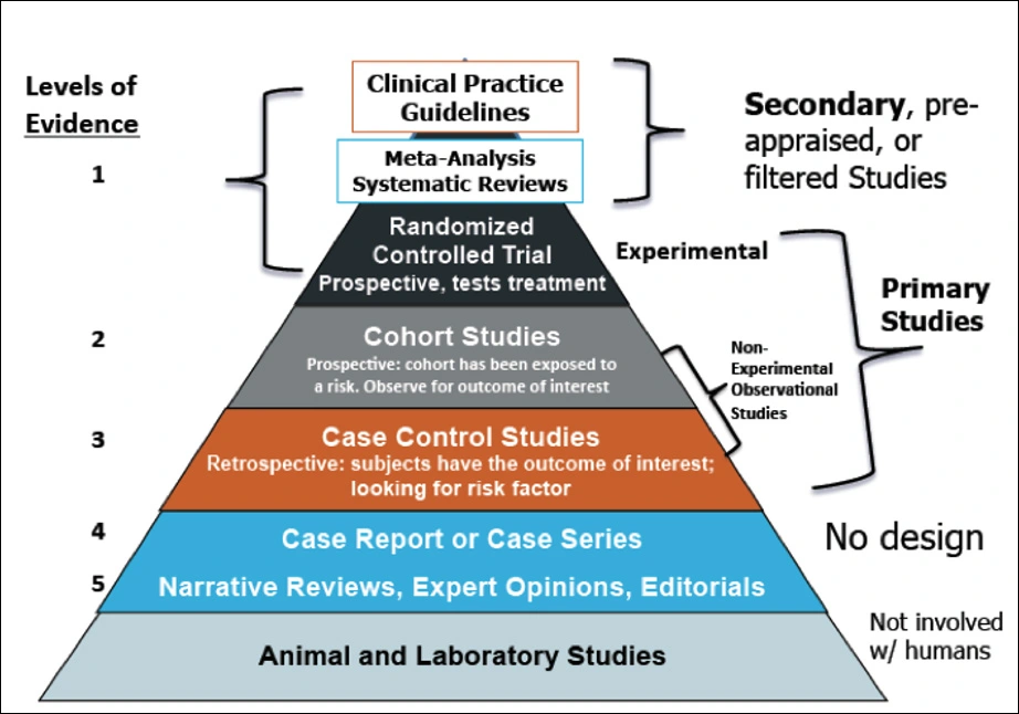 Diagram showing primary and Secondary research studies and how they relate to the hierarchy of evidence