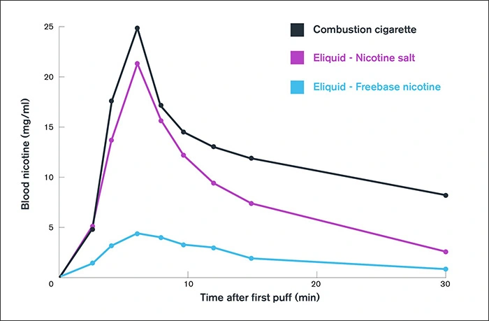 Graph showing how electronic cigarettes hit mimics cigarettes