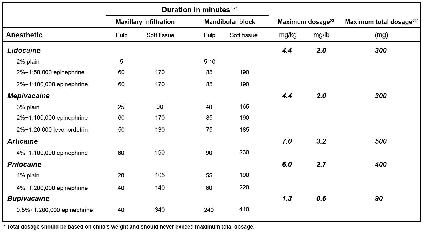 Injectable Local Anesthetic Agents Local Anesthesia in Pediatric