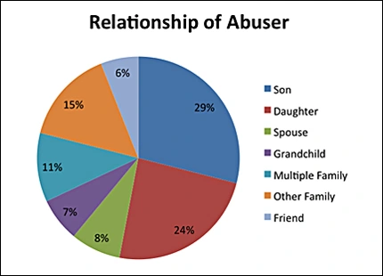 Relationship of Abuser