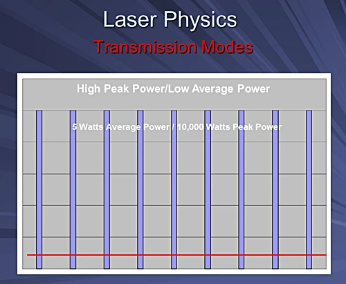 This image depicts a bar chart showing that average power is a tiny fraction of peak power in free running pulsed mode.