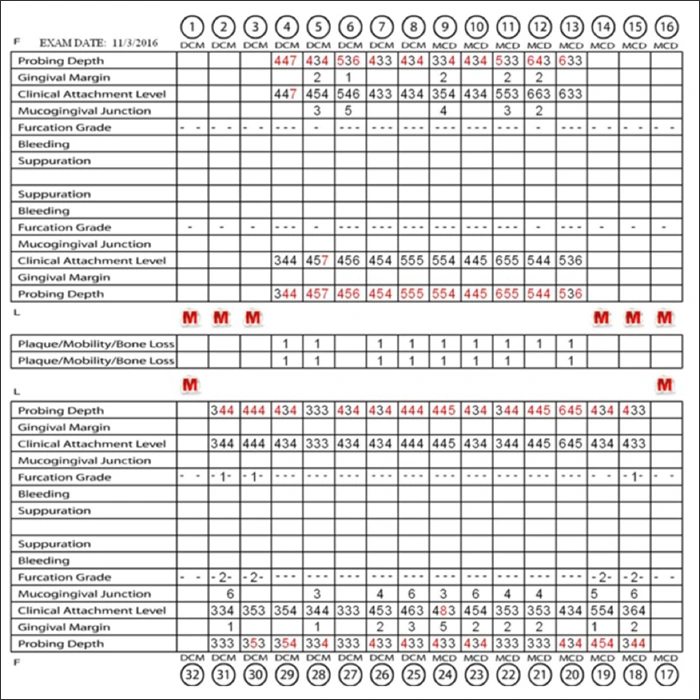 Image showing periodontal charting