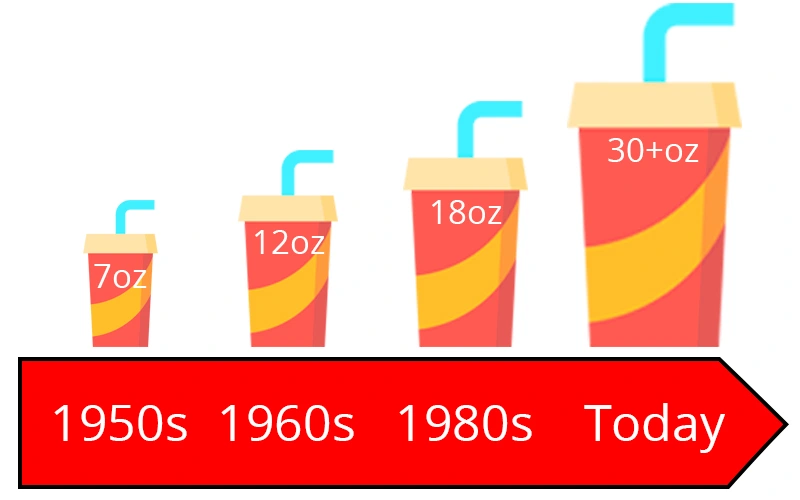 Diagram showing the growing size of beverages over time.