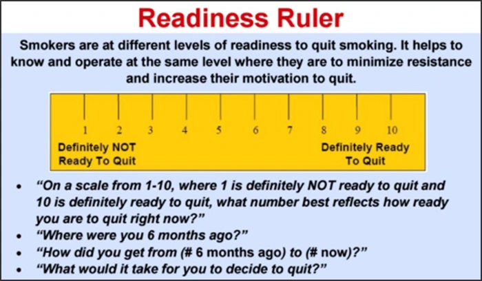 Chart showing different levels of readiness to quit smoking