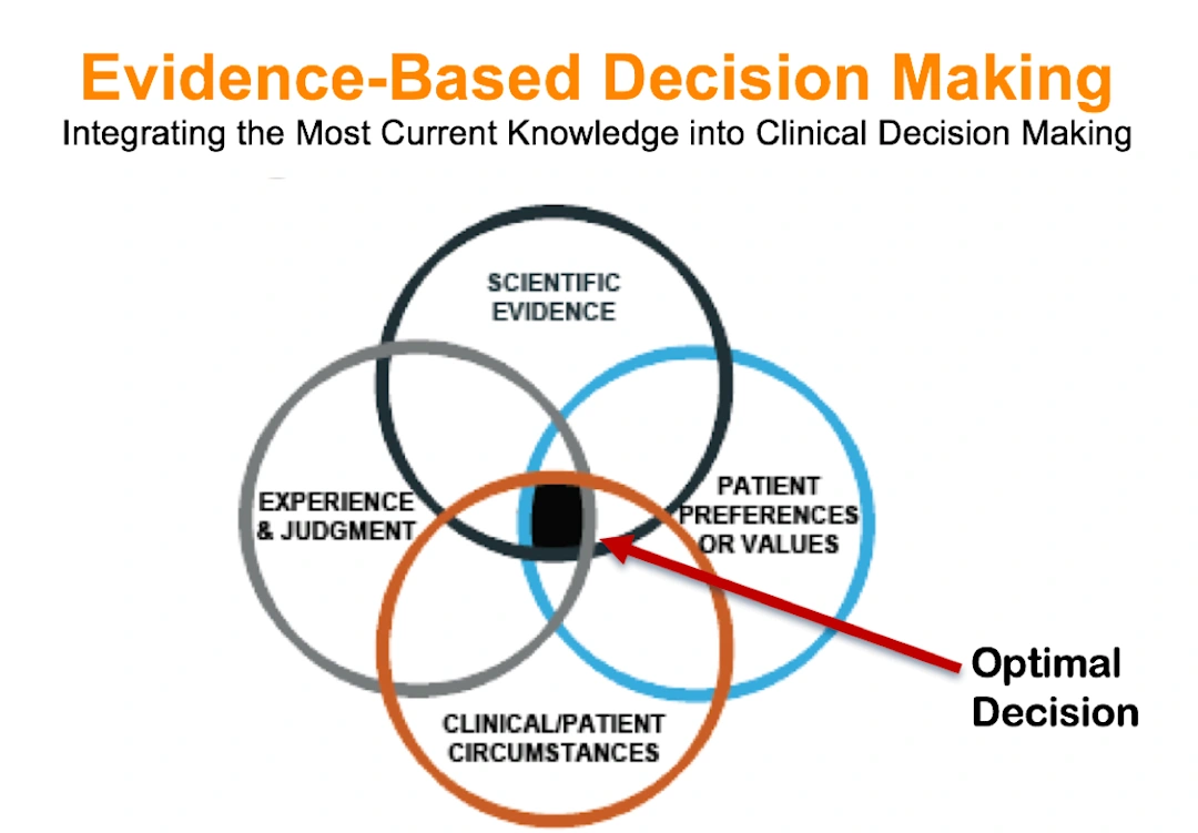 Introduction What Is Ebdm Evidence Based Decision Making Introduction And Formulating Good 4507