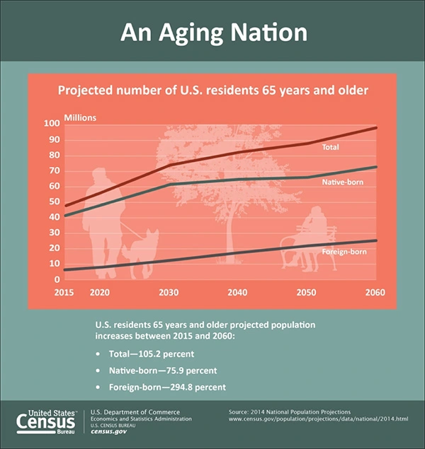 Chart from the US Census showing the projected number of residents 65 years and older from 2015-2060