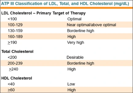 Recommended Cholesterol Guidelines for Adults