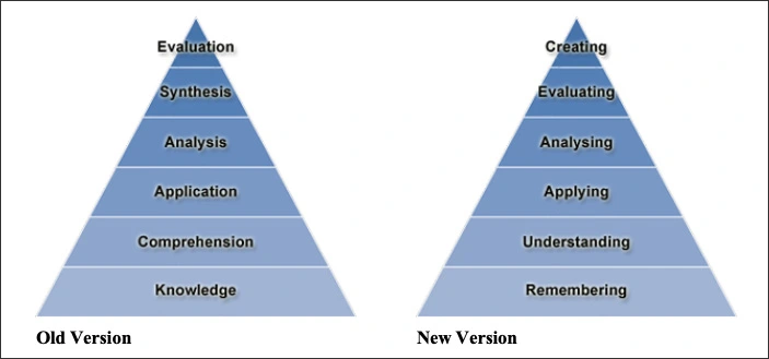 Bloom's Taxonomy of Learning - Old Version