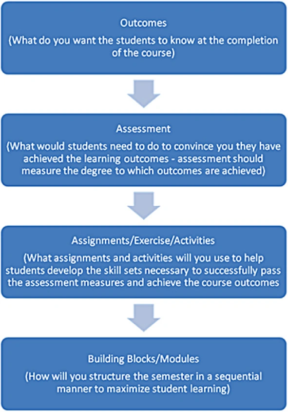 Backward course design