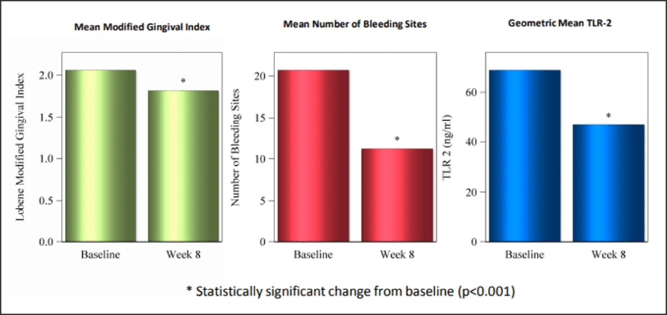 Chart showing clinical observations were consistent with the results of subgingival plaque sampling, where TLR2 assay analyses of hTLR2 reporter gene activity showed significant (P=0.0004) mean reductions following two months of SnF2 brushing