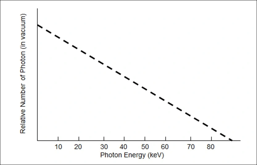 Theoretical x-ray spectrum before filtration. There are more low energy photons than high energy photons.