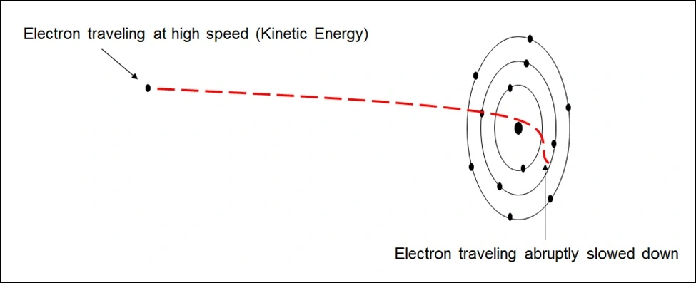 An electron traveling at high speed and abruptly slowed down or stopped. The kinetic energy will be converted to heat and radiation.
