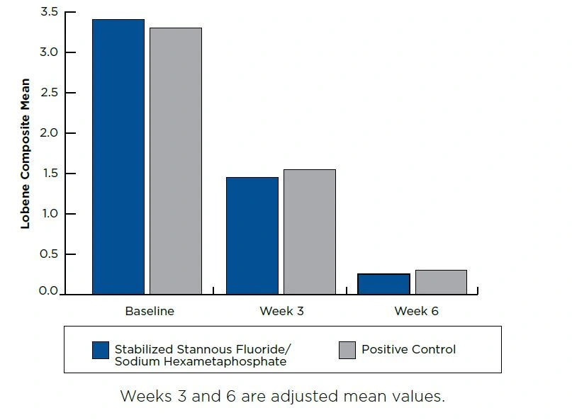 Lobene Composite Stain Score, Evaluable Subjects, Week 3 and 6