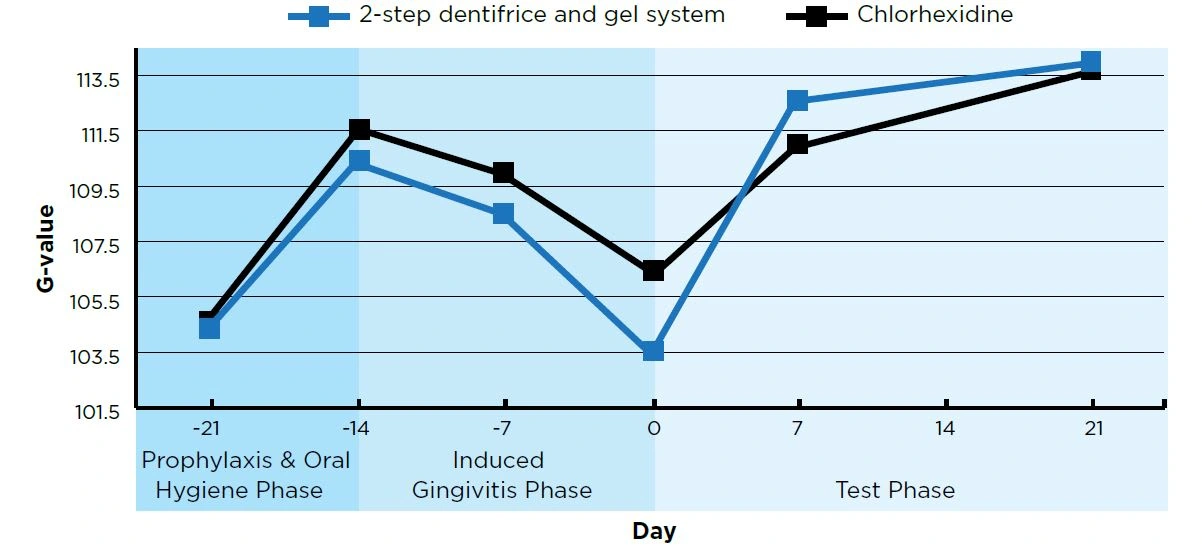Gingivitis Treatment Stannous Fluoride Toothpaste Dentalcare