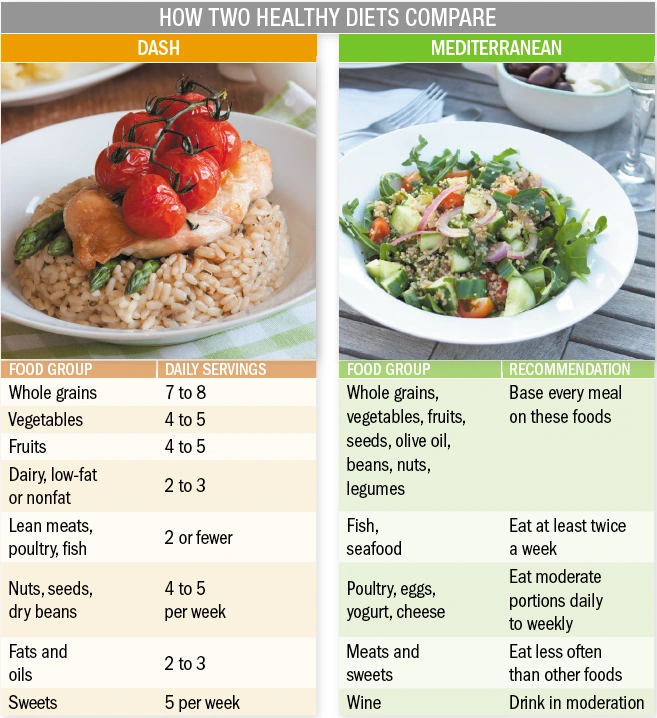 How two healthy diets compare