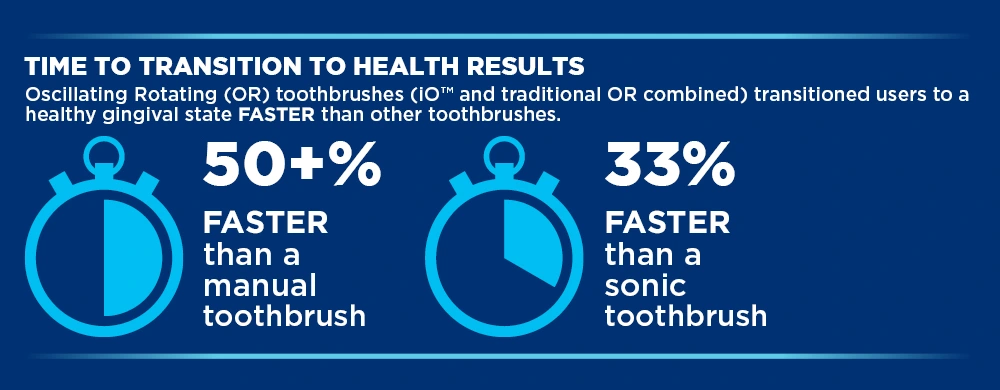 Oral-B iO - Power Infographic 2