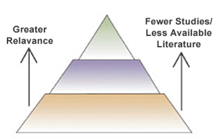 Levels of Evidence | Evidence-based Decision Making: Introduction and ...