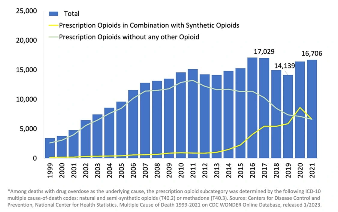 Graph showing the US national drug overdose deaths involving select prescription and illicit drugs from 1999 to 2018.
