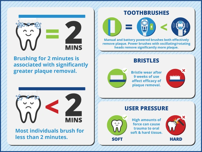 Infographic showing various oral hygiene recommendations.